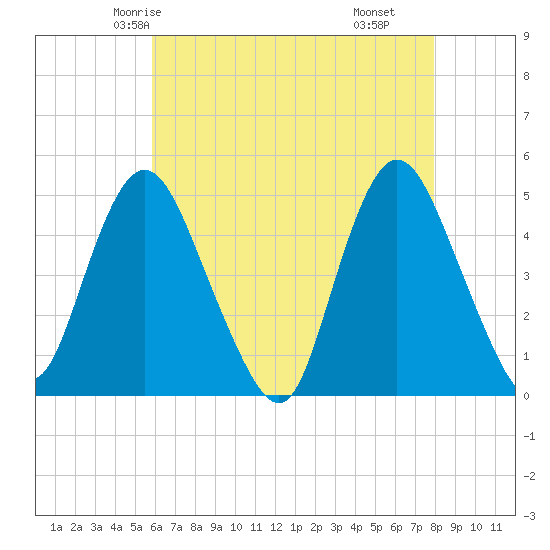 Howland Hook tide chart for Saturday, May 4, 2024