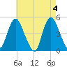 Howland Hook tide chart for Saturday, May 4, 2024