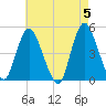 Howland Hook tide chart for Sunday, May 5, 2024