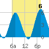 Howland Hook tide chart for Monday, May 6, 2024