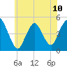 Howland Hook tide chart for Monday, June 10, 2024