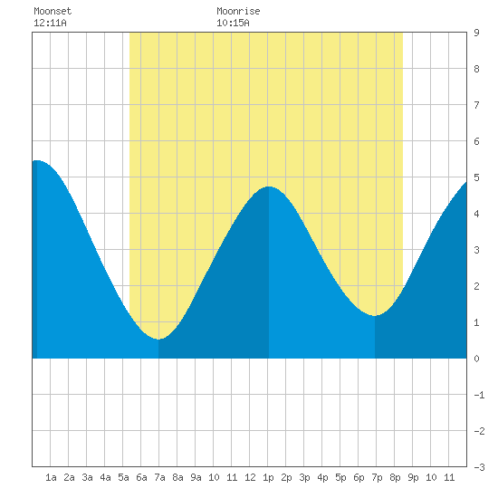 Howland Hook tide chart for Tuesday, June 11, 2024