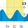 Howland Hook tide chart for Thursday, June 13, 2024