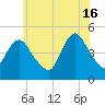 Howland Hook tide chart for Sunday, June 16, 2024