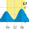 Howland Hook tide chart for Monday, June 17, 2024