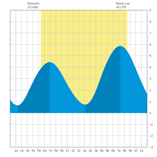 Howland Hook tide chart for Wednesday, June 19, 2024
