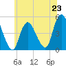 Howland Hook tide chart for Sunday, June 23, 2024