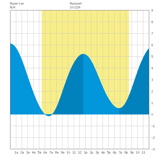 Howland Hook tide chart for Wednesday, June 26, 2024