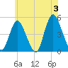 Howland Hook tide chart for Monday, June 3, 2024
