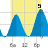 Howland Hook tide chart for Wednesday, June 5, 2024
