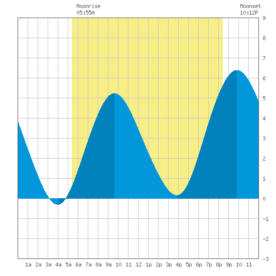 Howland Hook tide chart for Friday, June 7, 2024
