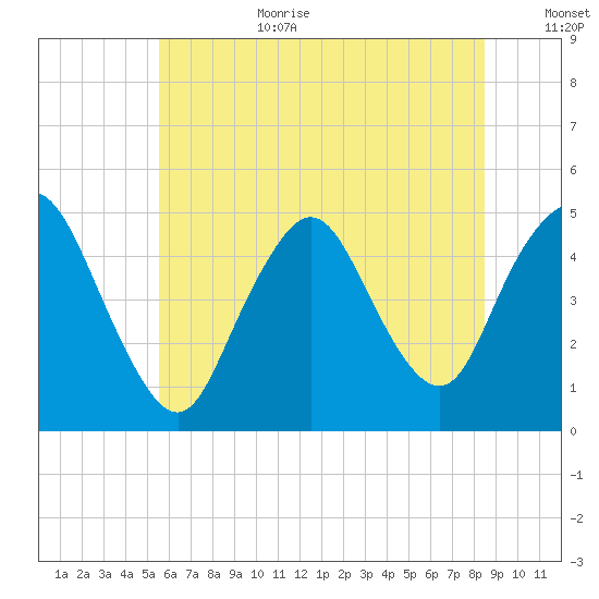Howland Hook tide chart for Wednesday, July 10, 2024