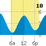 Howland Hook tide chart for Wednesday, July 10, 2024
