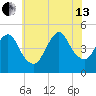 Howland Hook tide chart for Saturday, July 13, 2024