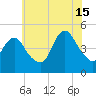 Howland Hook tide chart for Monday, July 15, 2024