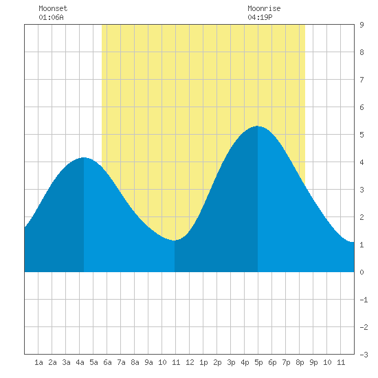 Howland Hook tide chart for Tuesday, July 16, 2024