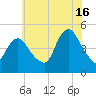 Howland Hook tide chart for Tuesday, July 16, 2024
