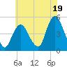 Howland Hook tide chart for Friday, July 19, 2024