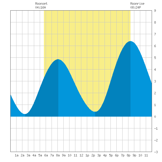Howland Hook tide chart for Saturday, July 20, 2024