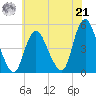 Howland Hook tide chart for Sunday, July 21, 2024