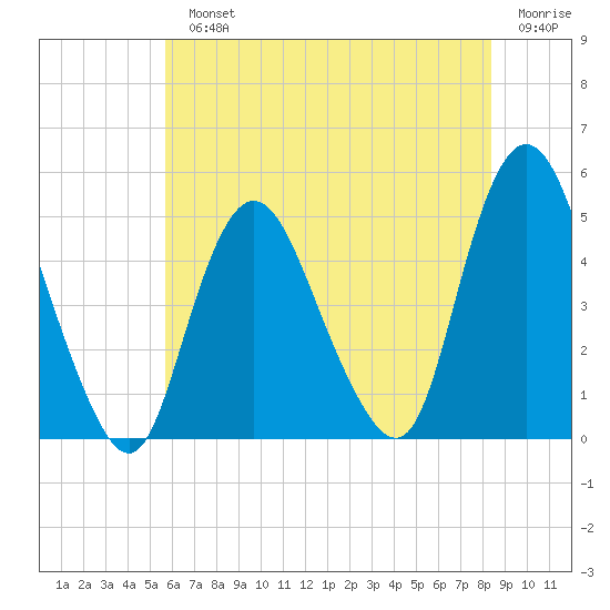 Howland Hook tide chart for Monday, July 22, 2024