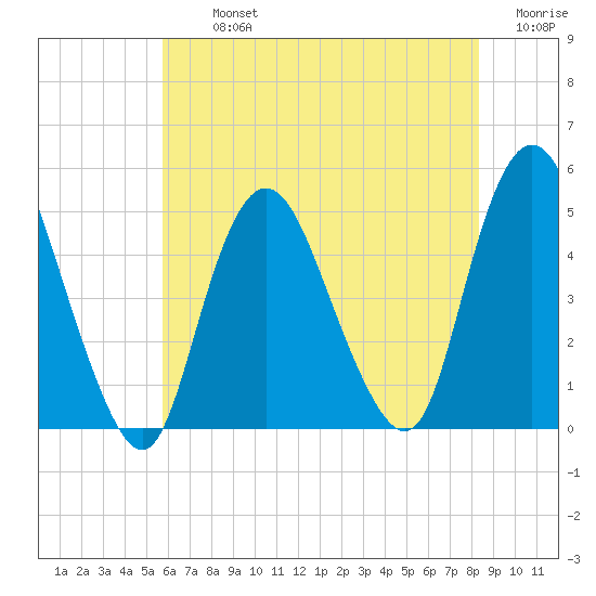 Howland Hook tide chart for Tuesday, July 23, 2024