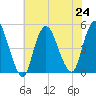 Howland Hook tide chart for Wednesday, July 24, 2024