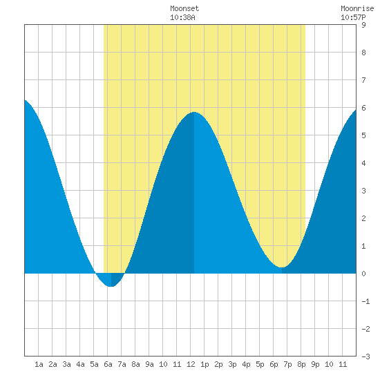 Howland Hook tide chart for Thursday, July 25, 2024