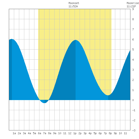 Howland Hook tide chart for Friday, July 26, 2024