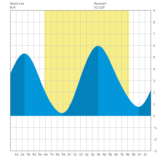 Howland Hook tide chart for Sunday, July 28, 2024
