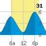 Howland Hook tide chart for Wednesday, July 31, 2024