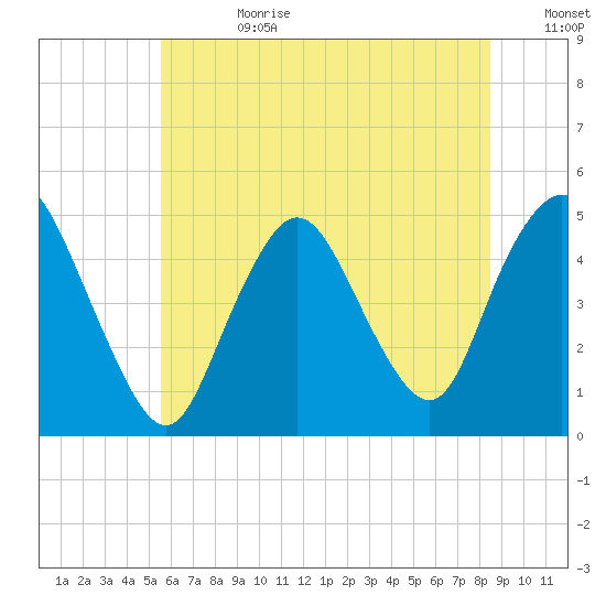 Howland Hook tide chart for Tuesday, July 9, 2024