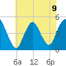 Howland Hook tide chart for Tuesday, July 9, 2024
