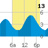 Howland Hook tide chart for Tuesday, August 13, 2024