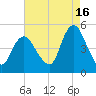 Howland Hook tide chart for Friday, August 16, 2024