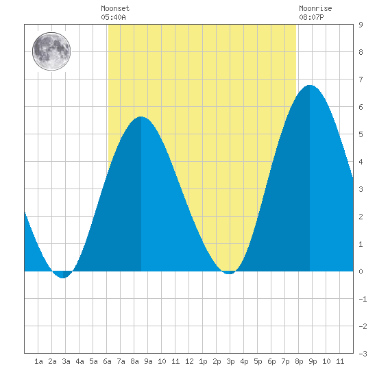 Howland Hook tide chart for Monday, August 19, 2024