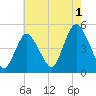 Howland Hook tide chart for Thursday, August 1, 2024