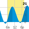Howland Hook tide chart for Wednesday, August 21, 2024