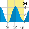 Howland Hook tide chart for Saturday, August 24, 2024