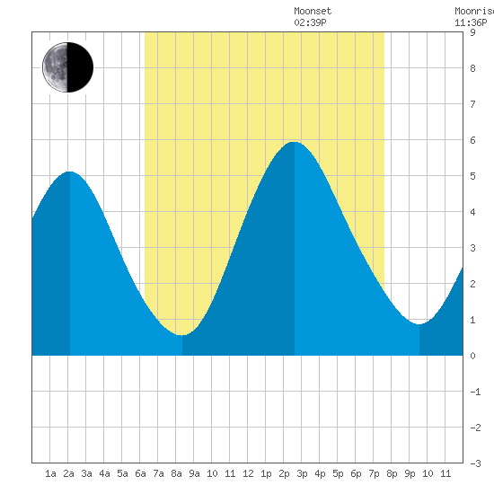 Howland Hook tide chart for Monday, August 26, 2024