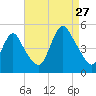 Howland Hook tide chart for Tuesday, August 27, 2024