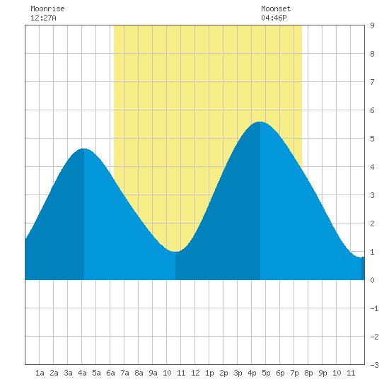 Howland Hook tide chart for Wednesday, August 28, 2024
