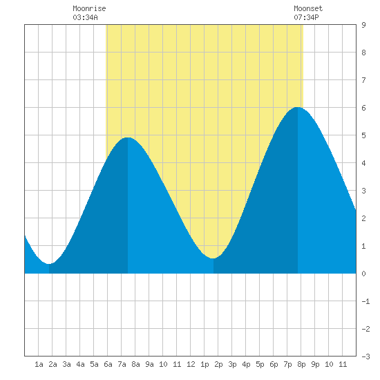 Howland Hook tide chart for Friday, August 2, 2024