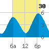 Howland Hook tide chart for Friday, August 30, 2024