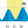Howland Hook tide chart for Saturday, August 31, 2024