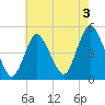 Howland Hook tide chart for Saturday, August 3, 2024