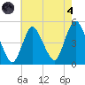 Howland Hook tide chart for Sunday, August 4, 2024