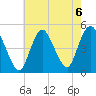 Howland Hook tide chart for Tuesday, August 6, 2024