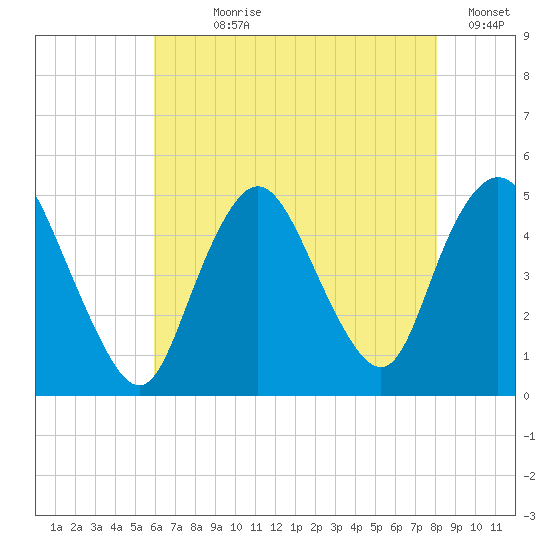Howland Hook tide chart for Wednesday, August 7, 2024