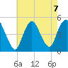 Howland Hook tide chart for Wednesday, August 7, 2024